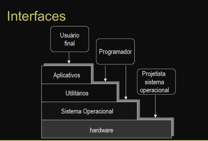 interfaces